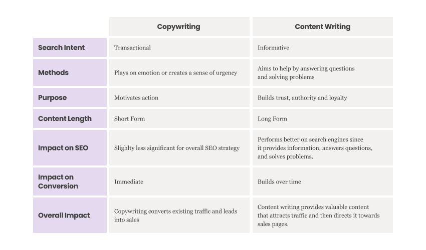 copywriting vs content writing comparison table