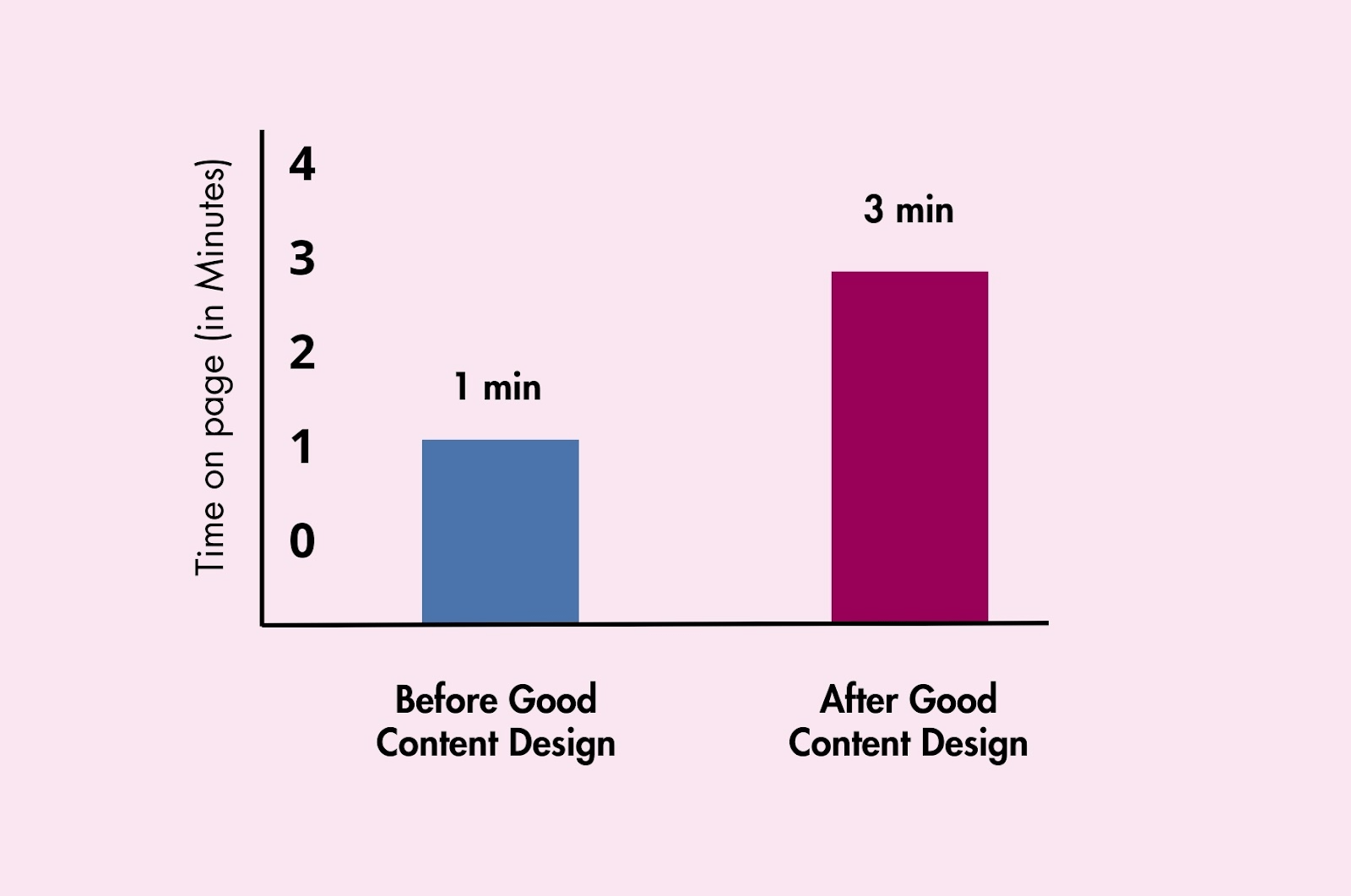 Image showing before and after good design results in time spent on the page. 