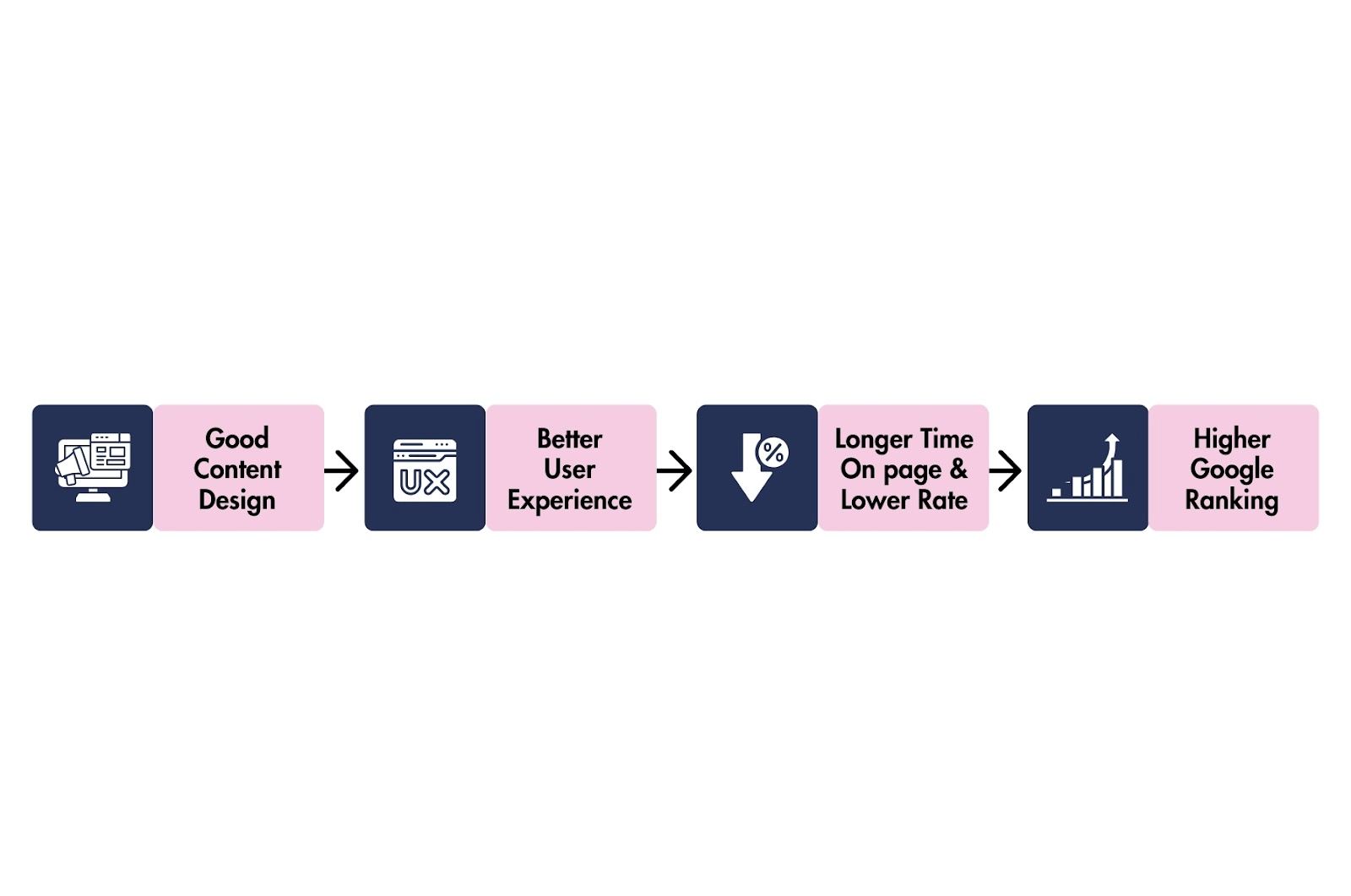 Image showing a process flow chart on how good content design helps with higher google ranking.
