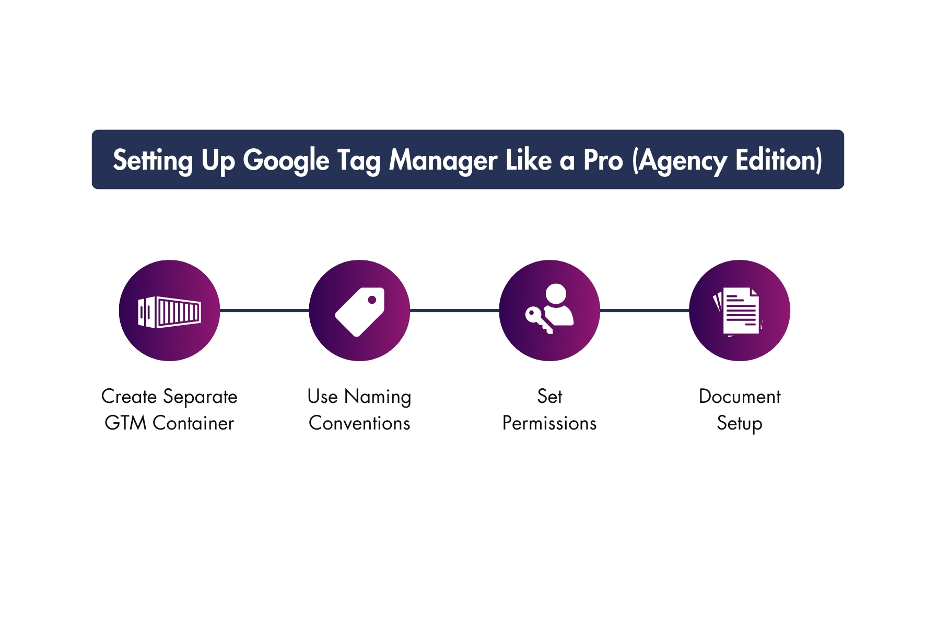 Image showing how to set up google tag manager like a pro. 