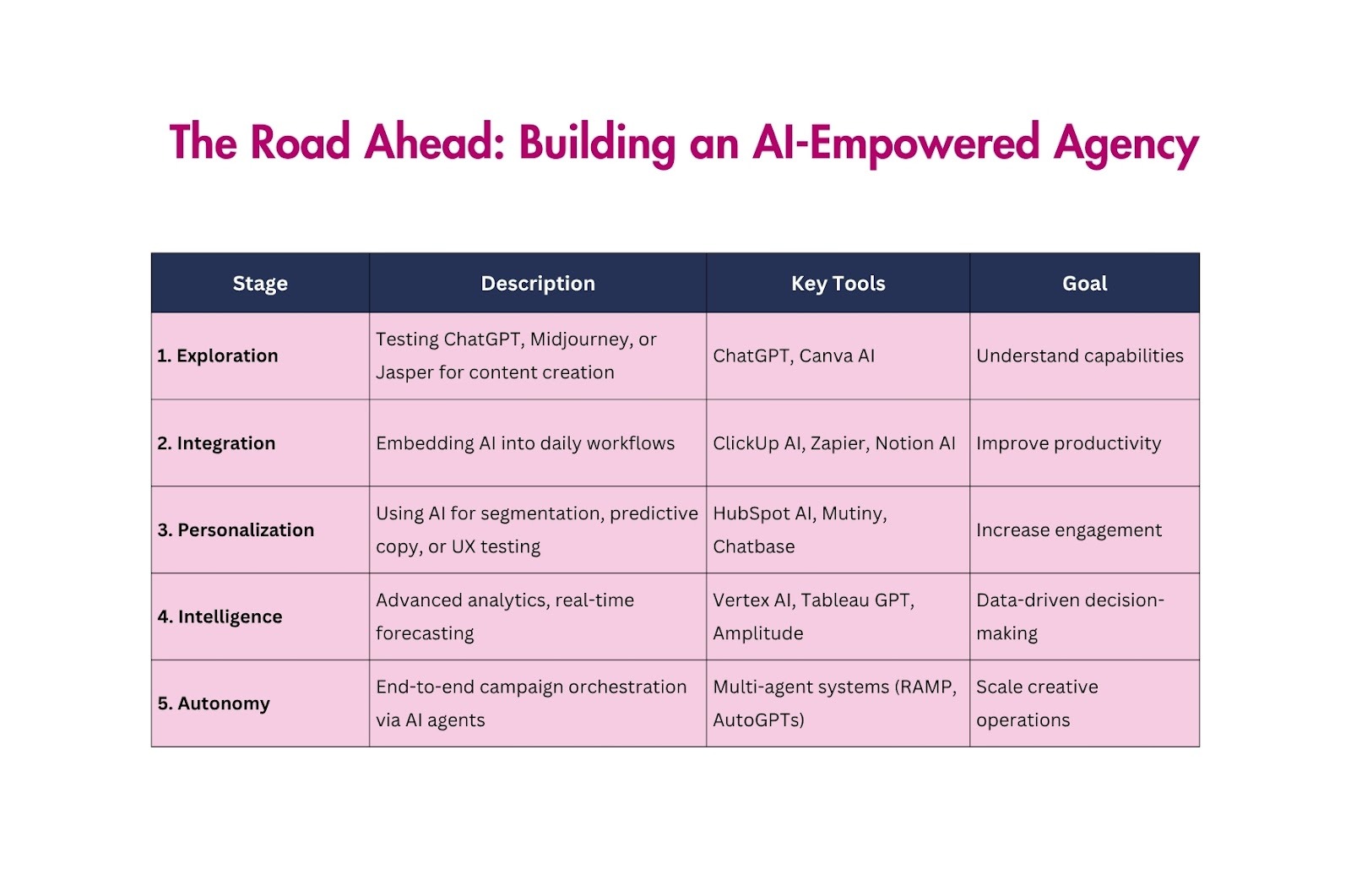 Image showing how to build an AI empowered agency.