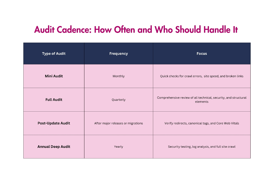 Image showing how often and who should handle the seo audit.