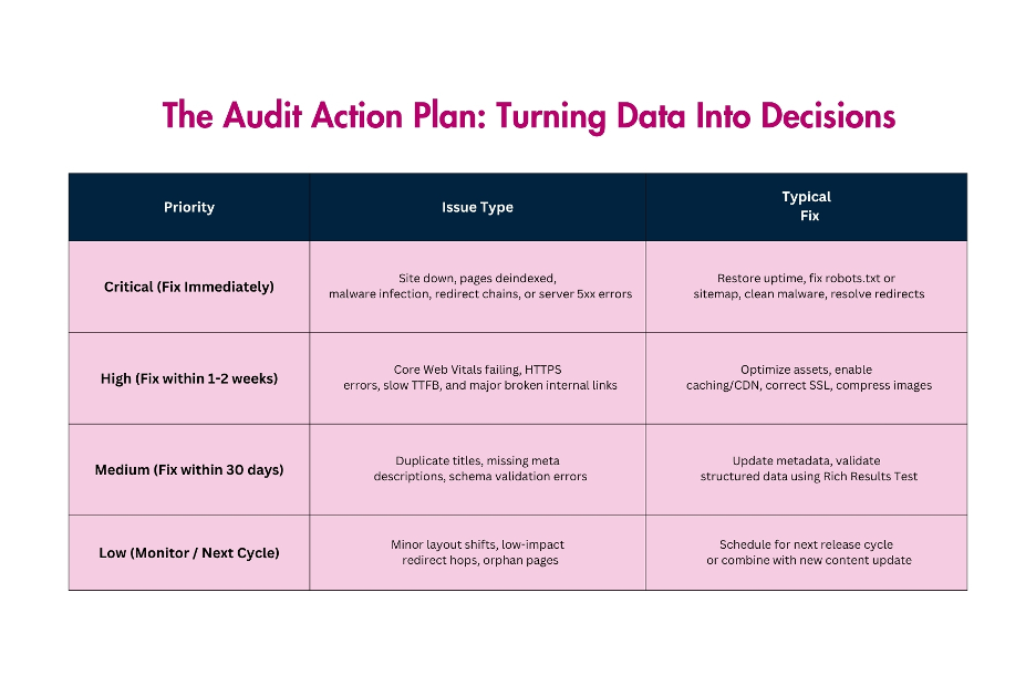 Image showing an audit action plan.