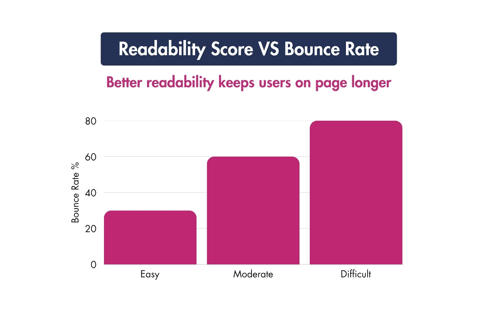 Image showing readability score vs bounce rate. 