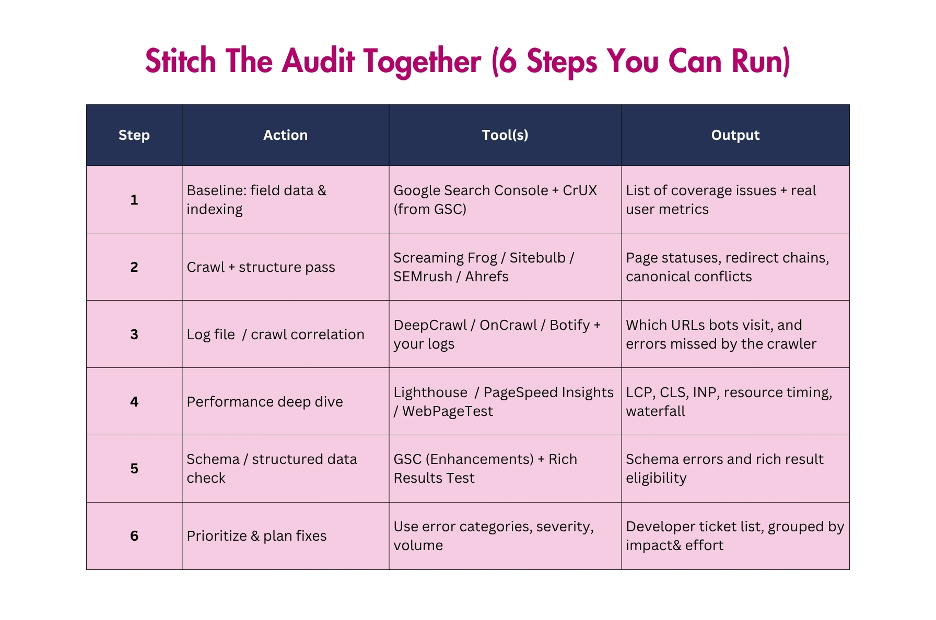 Image showing the 6 steps for an SEO audit.