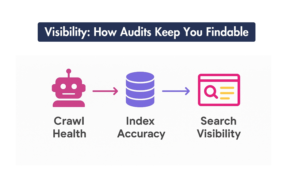Image showing how audits keep you findable.