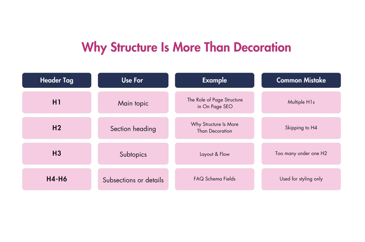 Image showing why structure of your On Page SEO is more than just decoration.