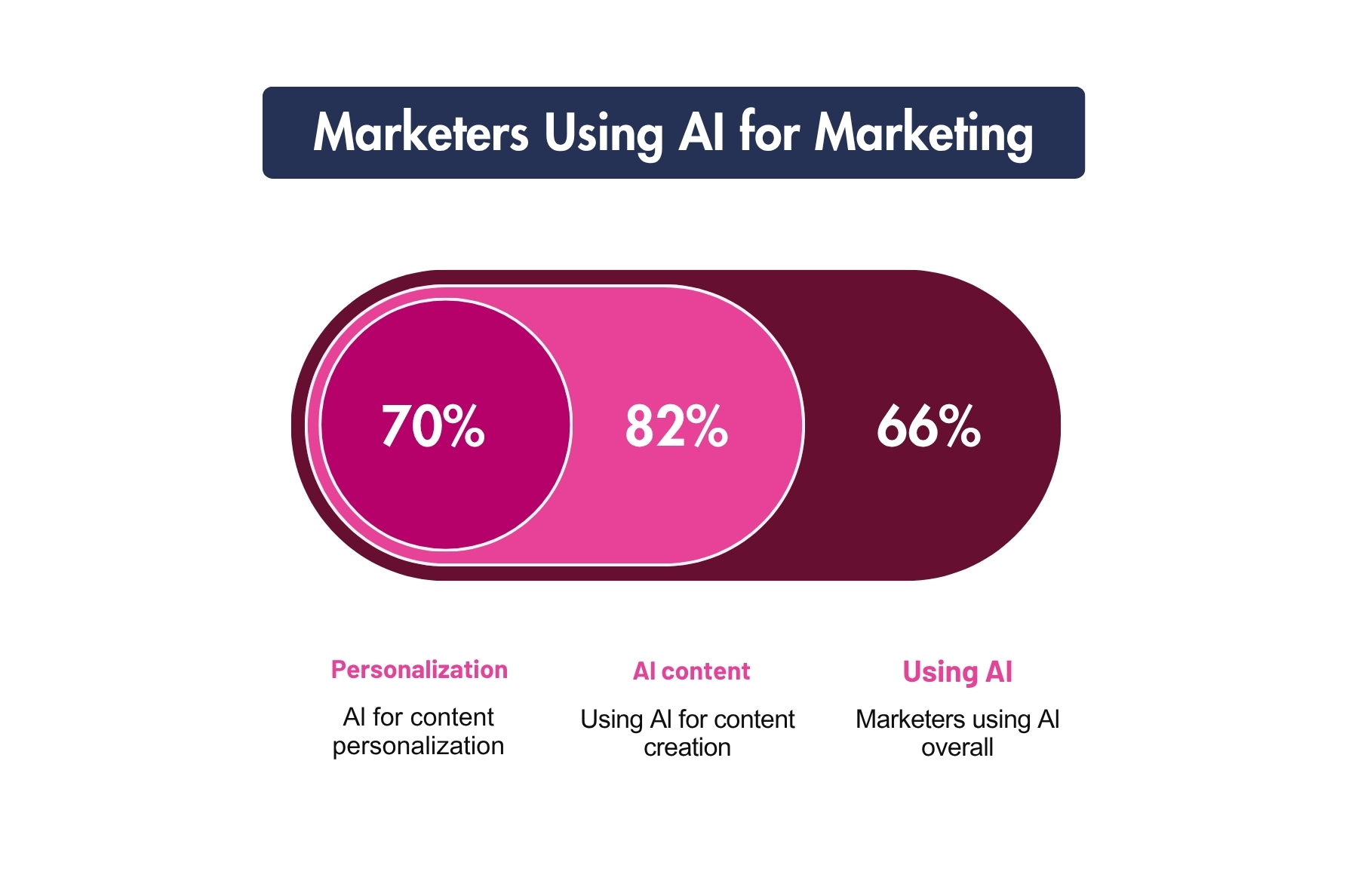 Image showing how marketers use AI for marketing. 