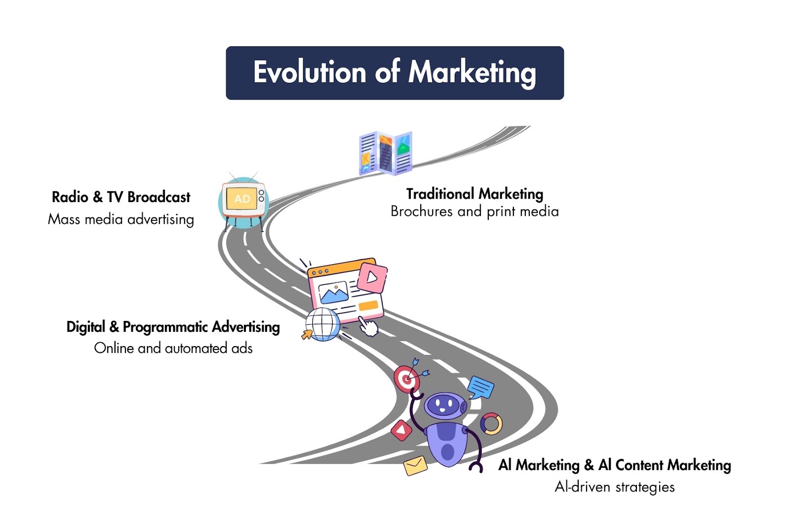 Image showing the evolution of AI Marketing. 