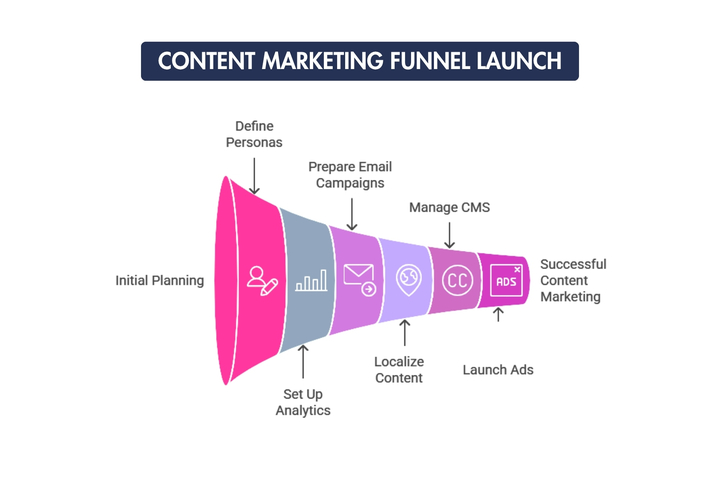 How To Build A High-Converting Content Marketing Funnel - inflowlabs.com