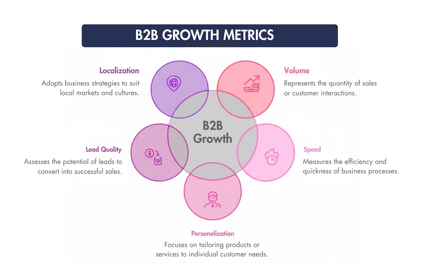 Image showing B2B content marketing growth metrics.