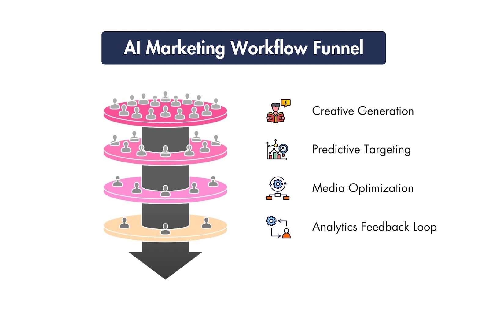 Image showing AI Marketing workflow Funnel