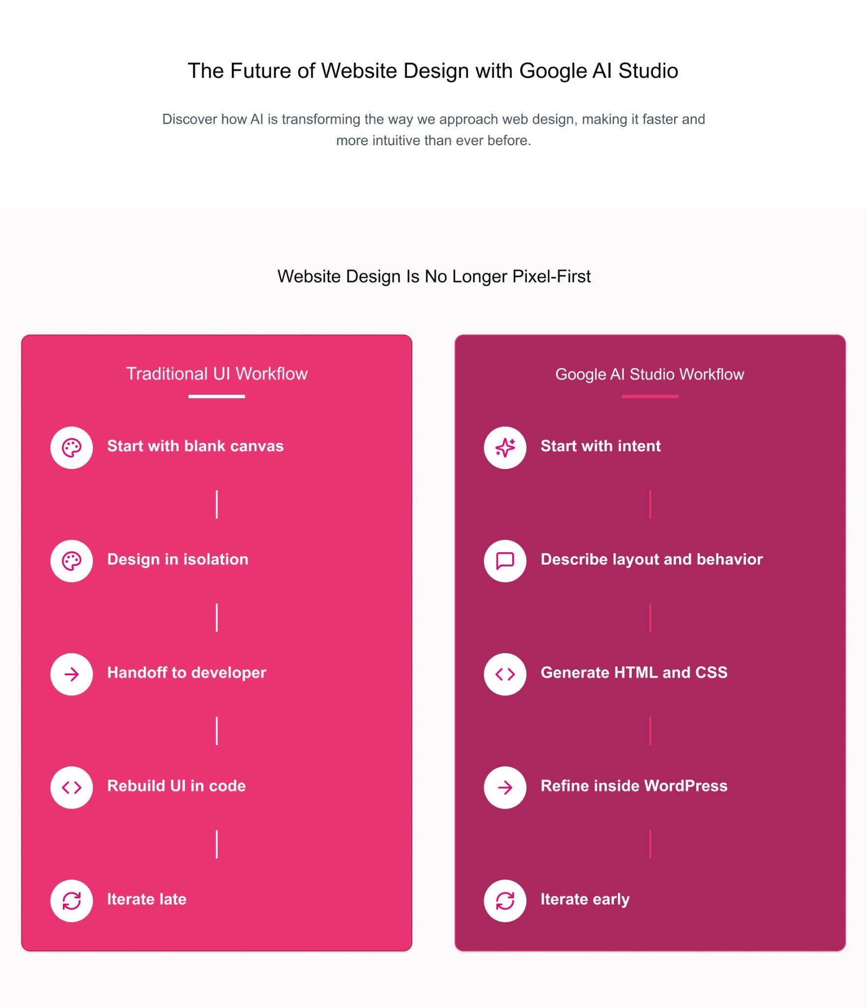 Infographic comparing traditional UI workflow vs Google AI Studio website design workflow: traditional starts with a blank canvas and iterates late, while AI Studio starts with intent, describes layout and behavior, generates HTML/CSS, refines in WordPress, and iterates early.