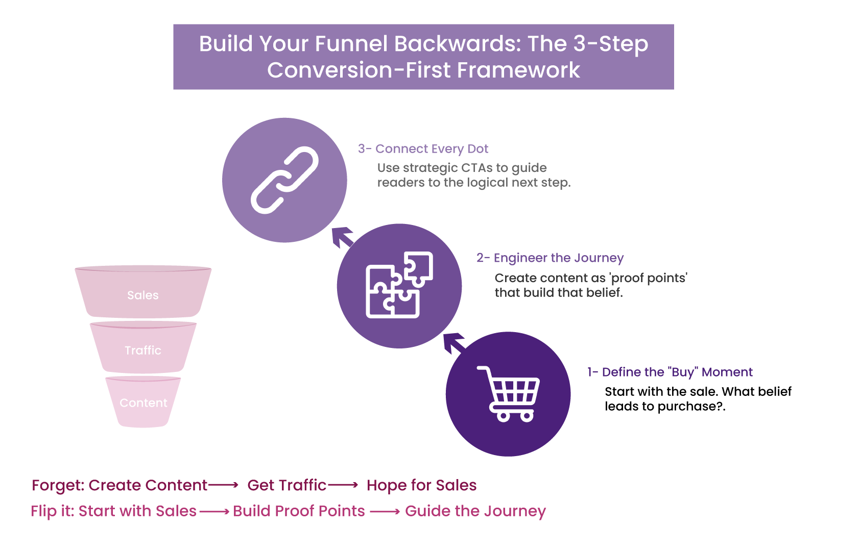 Diagram titled “Build Your Funnel Backwards” showing a 3-step conversion-first path with icons and arrows.
Emphasizes starting with the “buy” moment, engineering proof points, and connecting each CTA step.