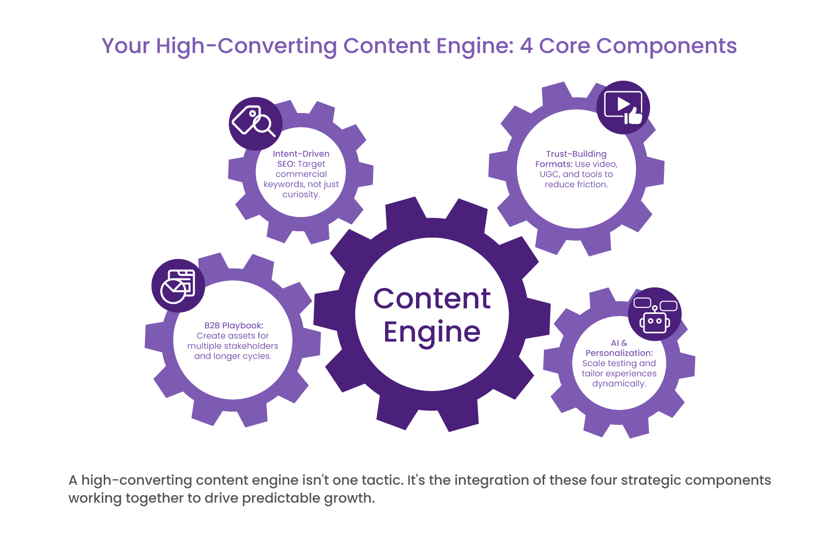 Graphic of interlocking gears labeled “Content Engine” with four surrounding strategy components.
Covers intent-driven SEO, trust-building formats, B2B playbook assets, and AI/personalization for growth.