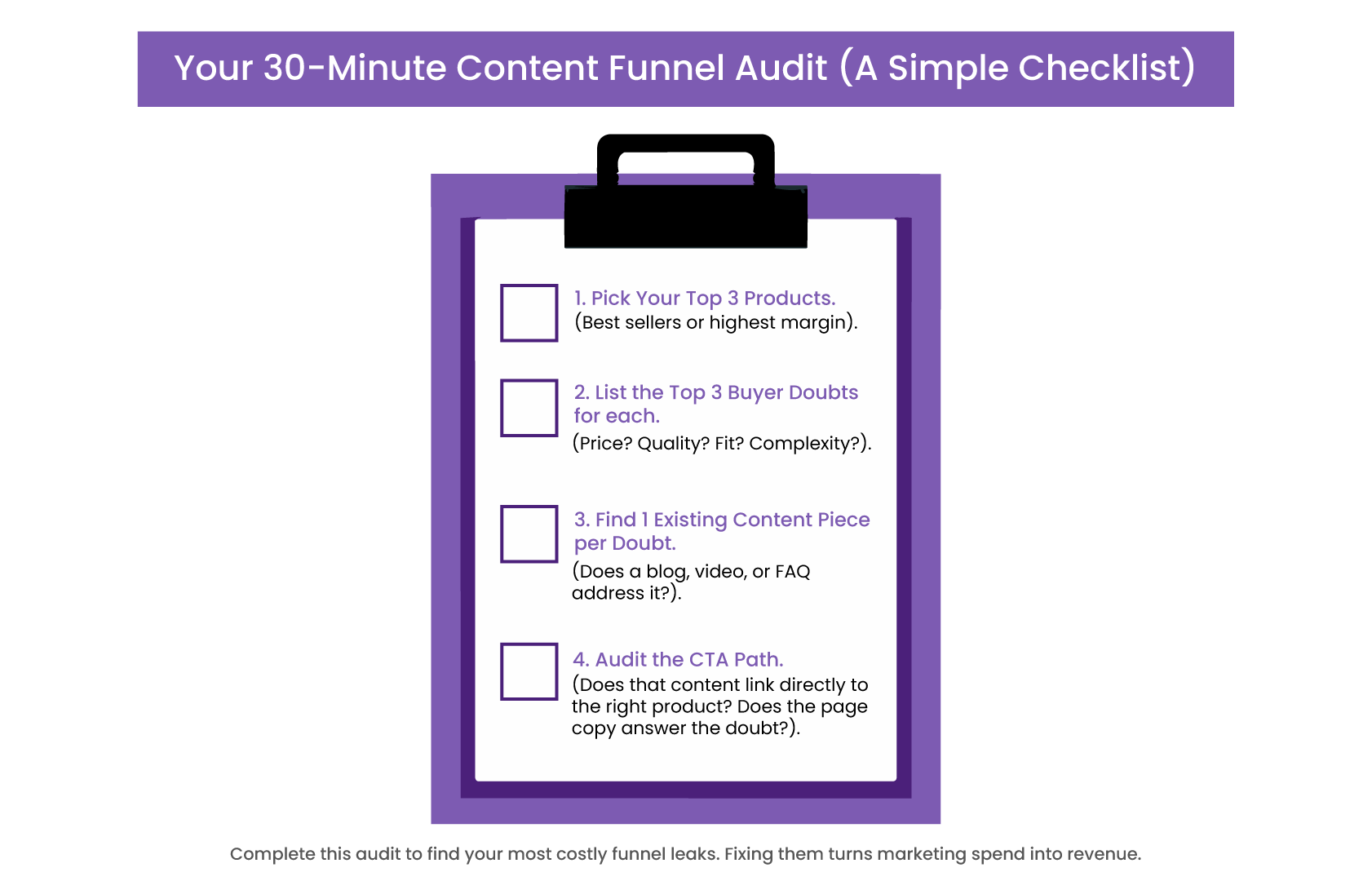 Clipboard checklist titled “Your 30-Minute Content Funnel Audit” with four steps and checkbox items.
Guides selecting top products, listing buyer doubts, mapping content to doubts, and auditing the CTA path.