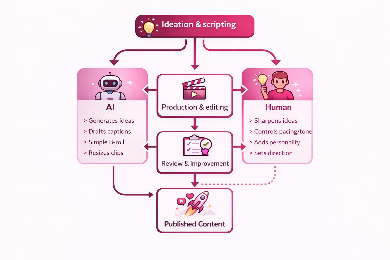 AI and human video content creation workflow diagram showing ideation and scripting, production and editing, review and improvement, and publishing, with AI generating ideas, captions, B-roll and resizing clips while humans refine messaging, pacing, tone, personality, and creative direction.