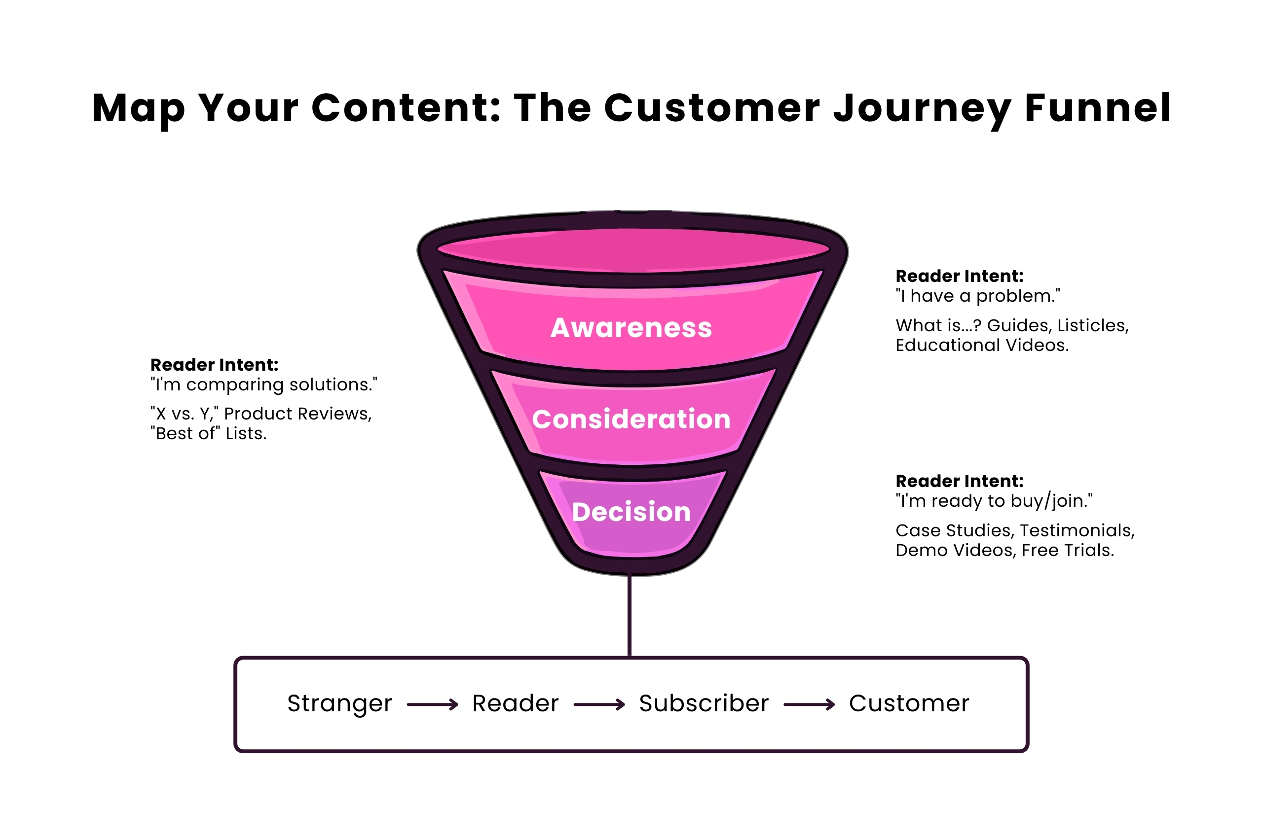 An infographic titled “Map Your Content: The Customer Journey Funnel” showing a three-stage funnel—Awareness, Consideration, and Decision—with example content types and reader intent at each stage, ending in the progression Stranger → Reader → Subscriber → Customer.