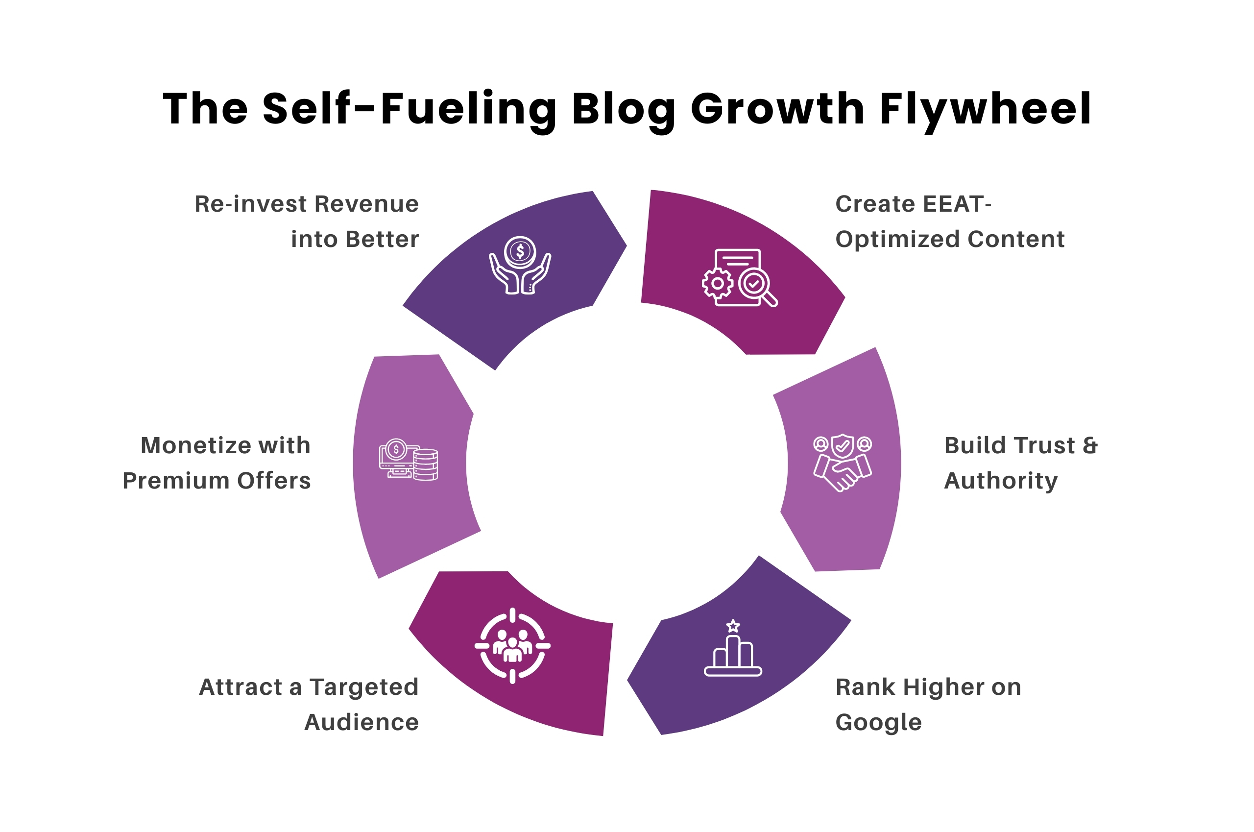 An infographic titled “The Self-Fueling Blog Growth Flywheel” showing a circular growth loop: create E-E-A-T–optimized content, build trust and authority, rank higher on Google, attract a targeted audience, monetize with premium offers, and reinvest revenue to improve the content.