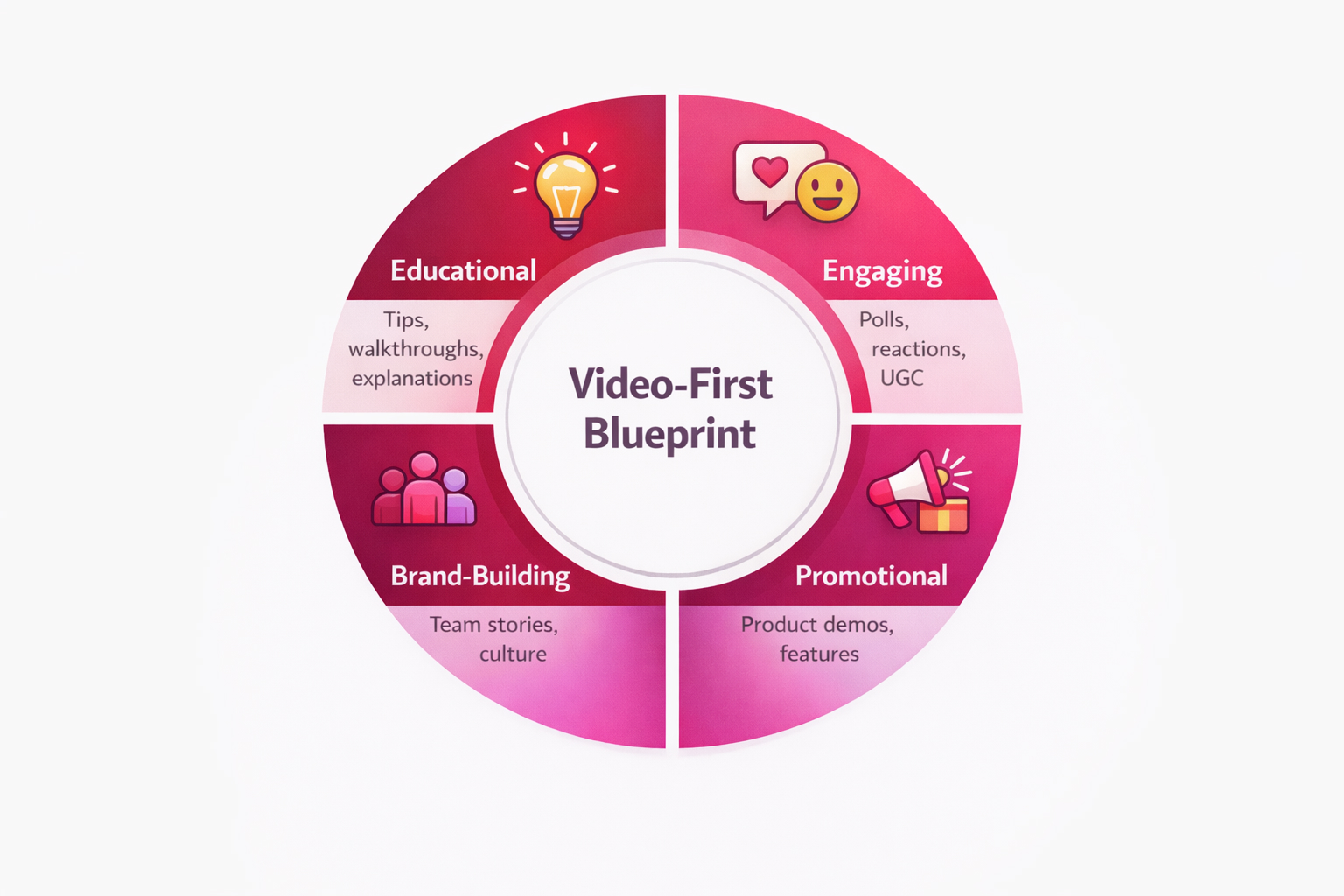 Video-first content blueprint wheel showing four core video pillars: Educational (tips and walkthroughs), Engaging (polls, reactions, UGC), Promotional (product demos and features), and Brand-building (team stories and culture).