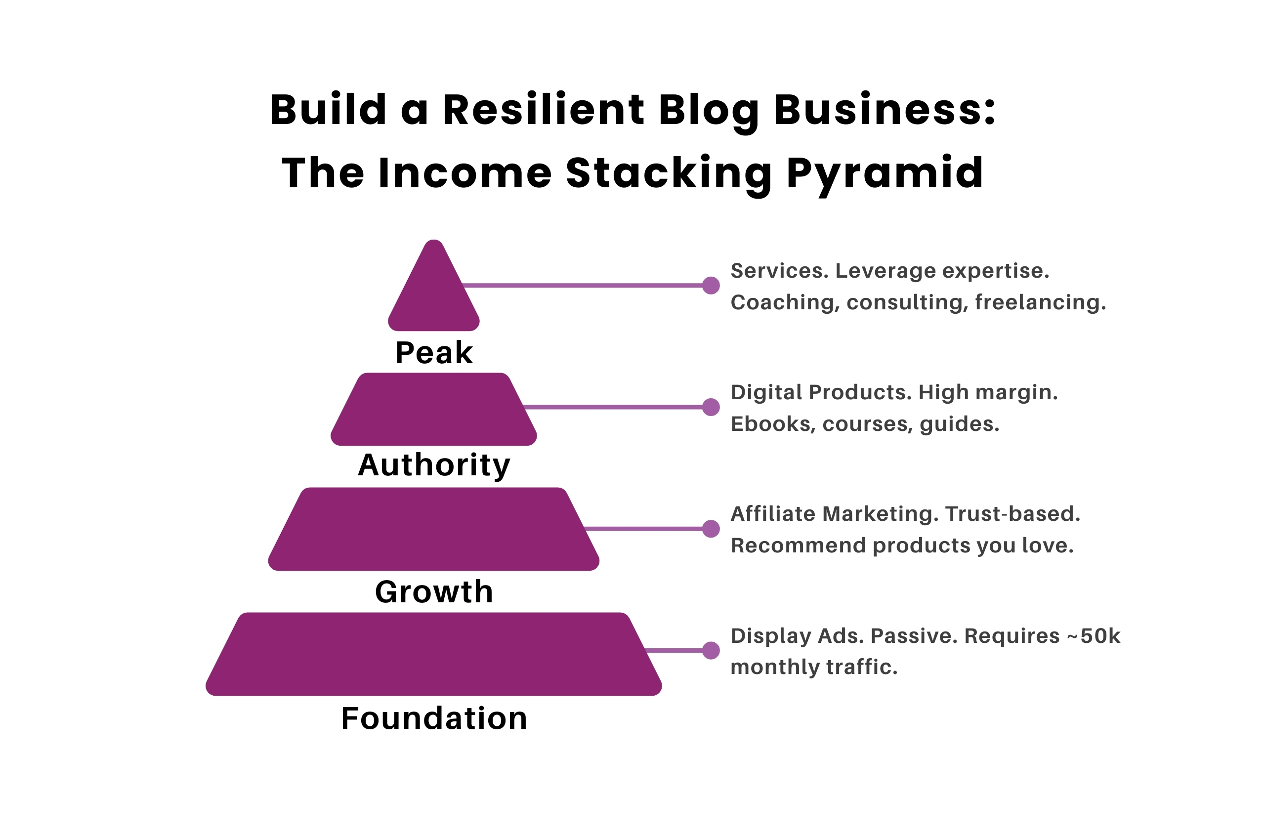 An infographic titled “Build a Resilient Blog Business: The Income Stacking Pyramid” showing four tiers of monetization: Foundation (display ads, requires ~50k monthly traffic), Growth (affiliate marketing), Authority (high-margin digital products like ebooks/courses), and Peak (services such as coaching, consulting, freelancing).