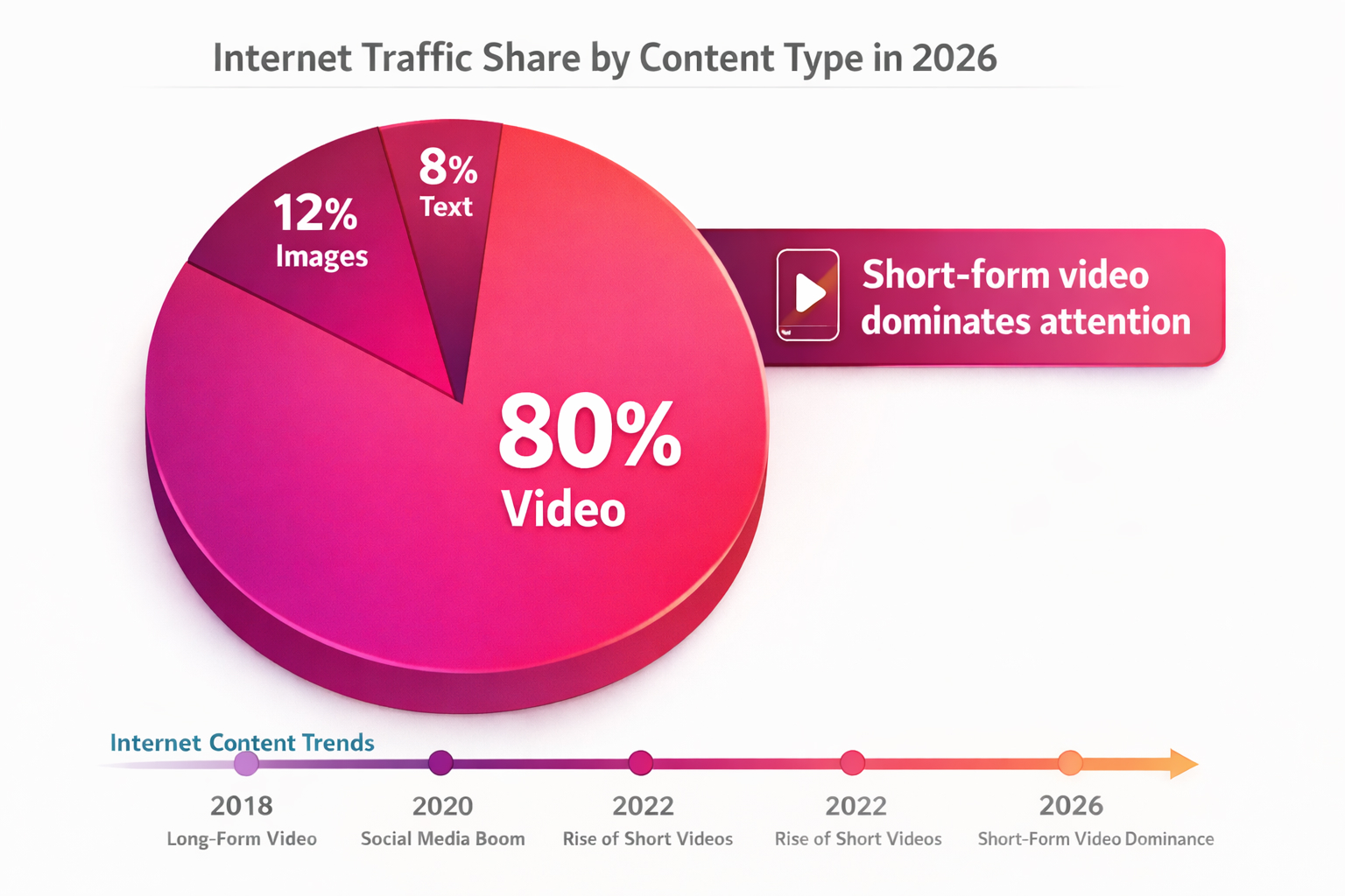 Pie chart titled ‘Internet Traffic Share by Content Type in 2026’ showing video at 80% of traffic, images at 12%, and text at 8%, emphasizing short-form video dominance.
