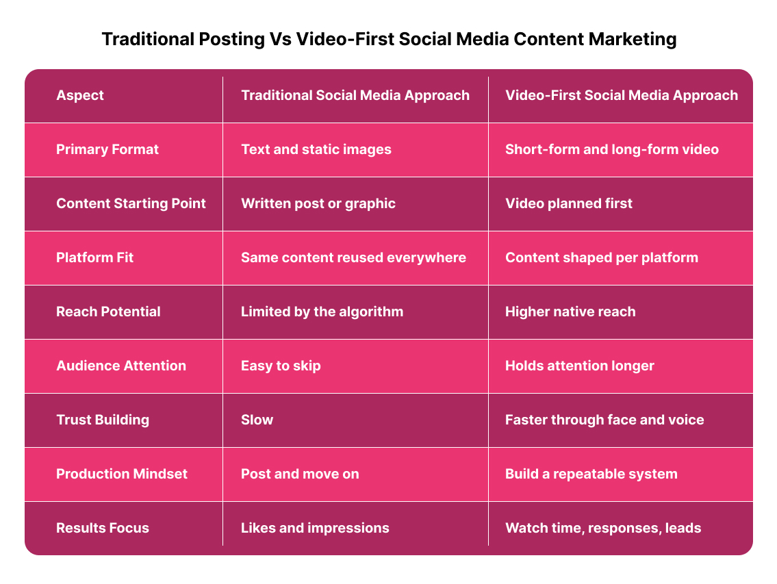 Comparison table of traditional posting vs video-first social media content marketing, highlighting differences in format, content starting point, platform fit, reach potential, audience attention, trust building, production mindset, and results focus.