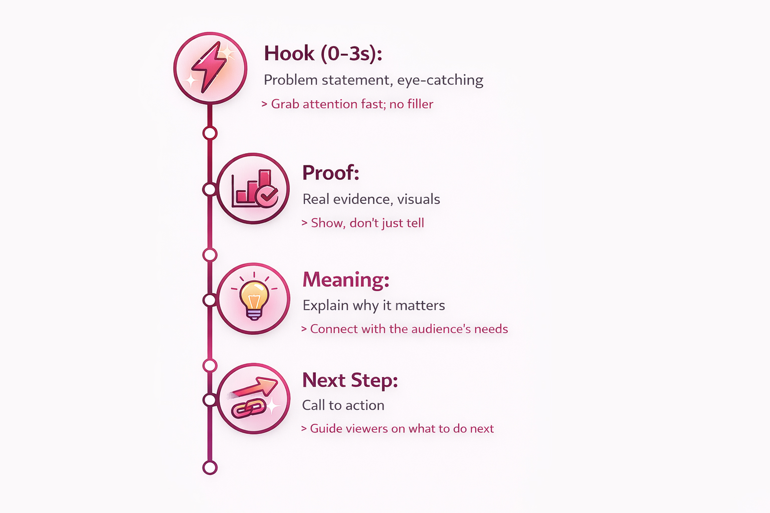 “Short-form video structure infographic showing four parts—Hook (0–3 seconds) to grab attention, Proof with real evidence and visuals, Meaning to explain why it matters, and Next Step with a clear call to action.