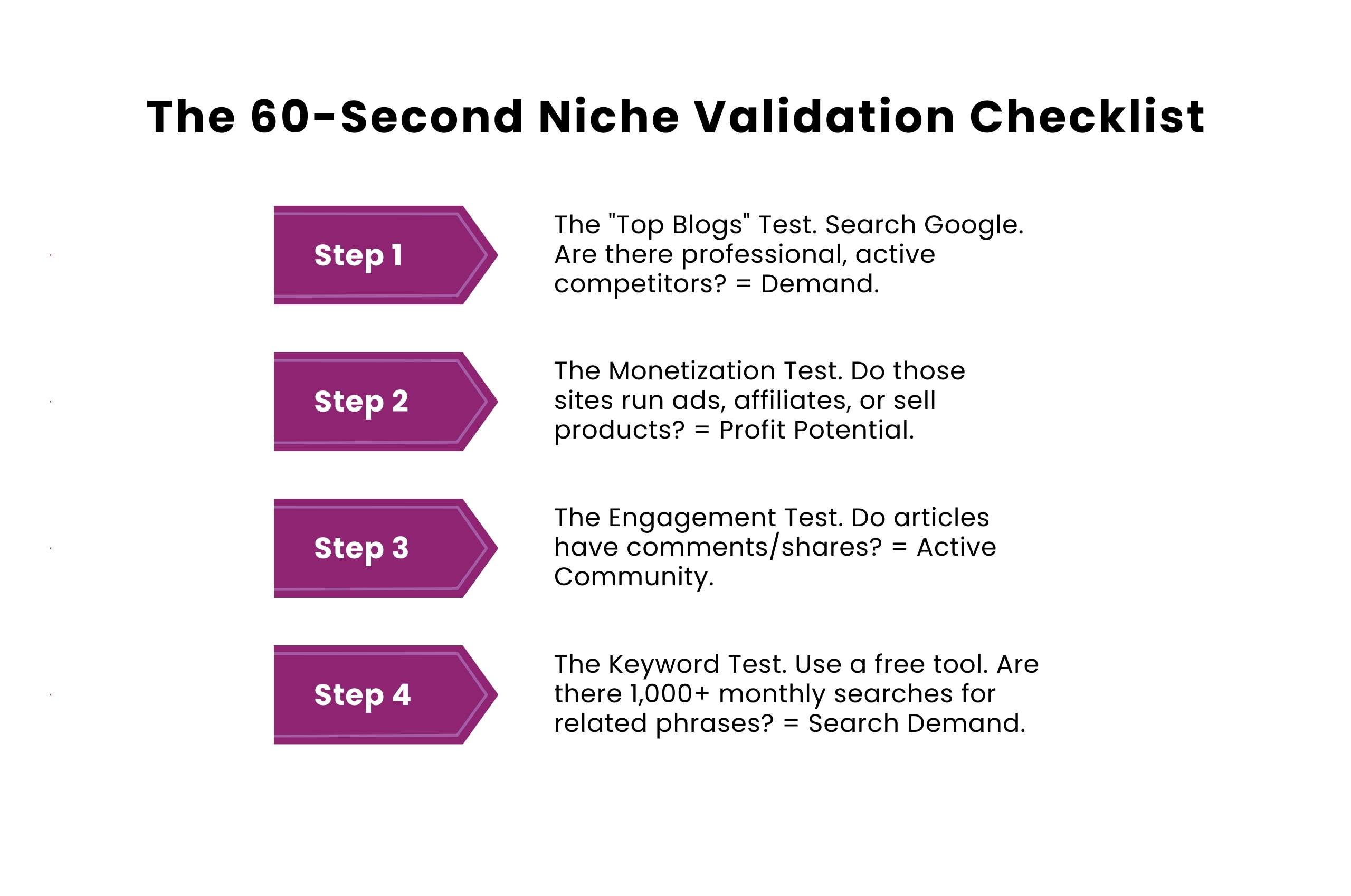 An infographic titled **“The 60-Second Niche Validation Checklist”** outlining four steps: **(1)** Google the “Top Blogs” to confirm active competitors (demand), **(2)** check monetization (ads/affiliates/products) for profit potential, **(3)** review engagement (comments/shares) for an active community, and **(4)** run a keyword check (1,000+ monthly searches) to confirm search demand.