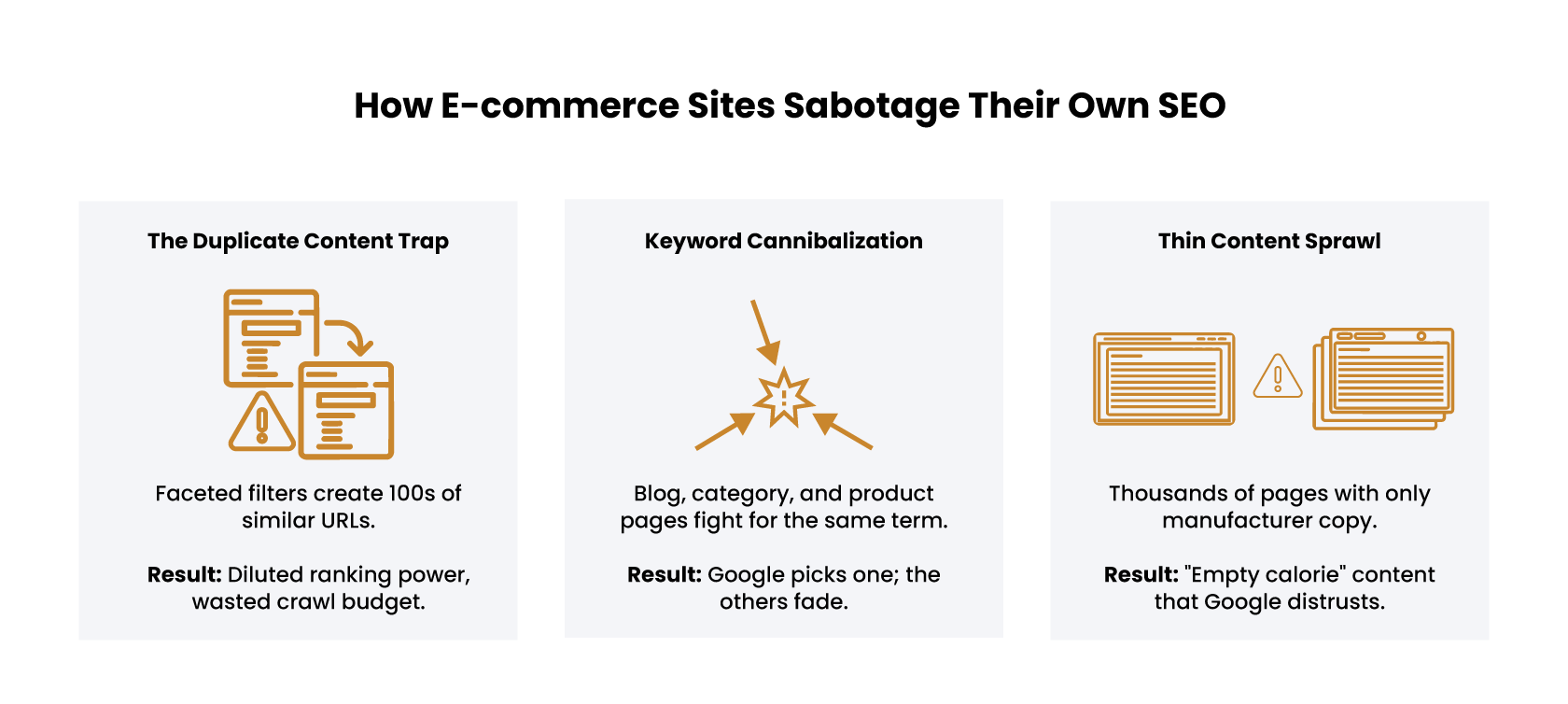 Ecommerce SEO issues: duplicate URLs, keyword cannibalization, and thin content.