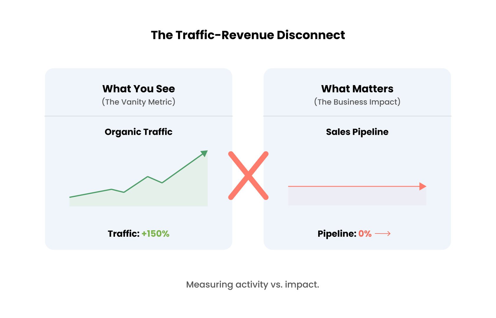 Traffic up 150% but sales pipeline flat, illustrating traffic-revenue disconnect.