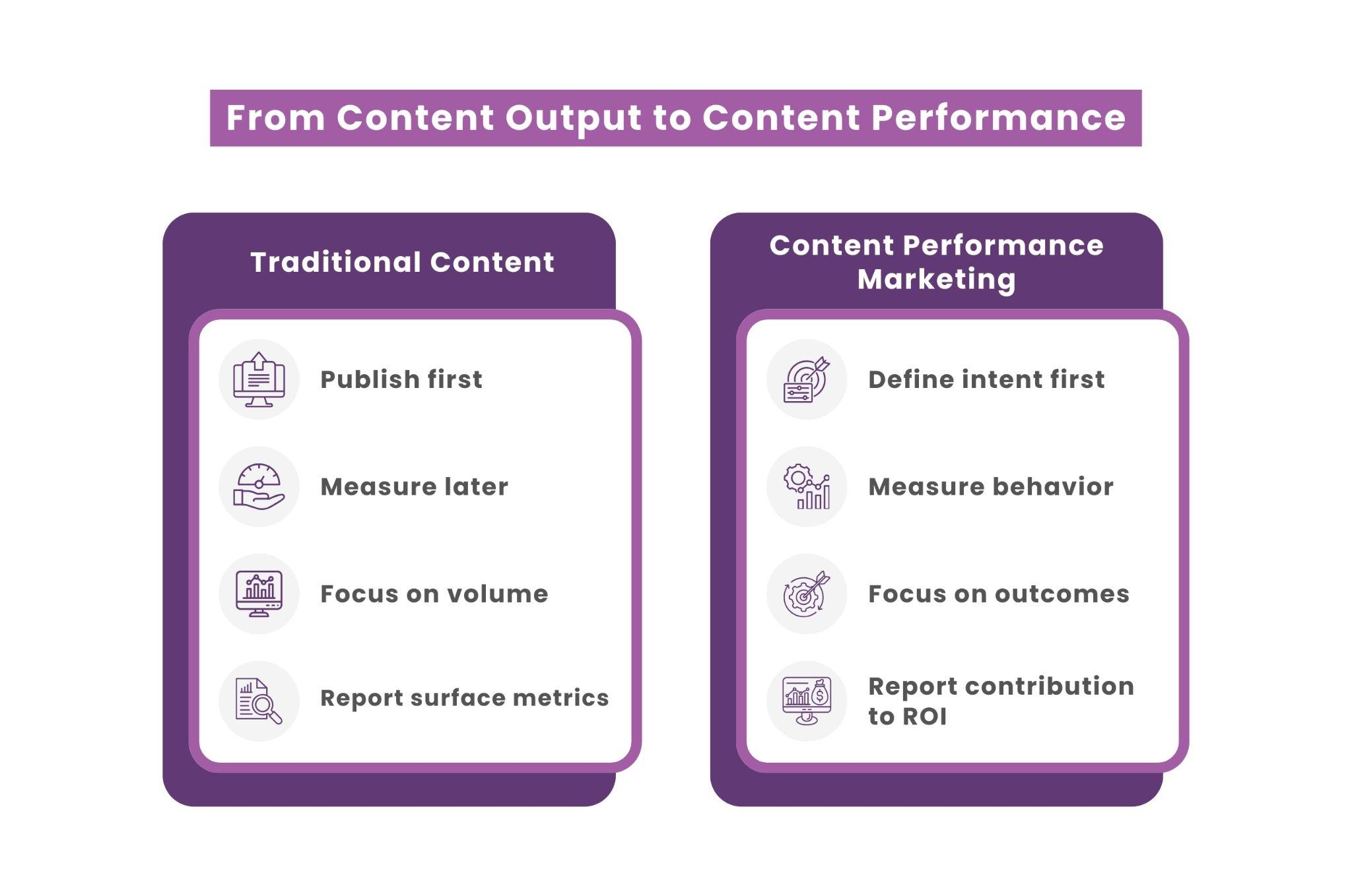 Diagram comparing traditional content marketing with content performance marketing and ROI-focused measurement.