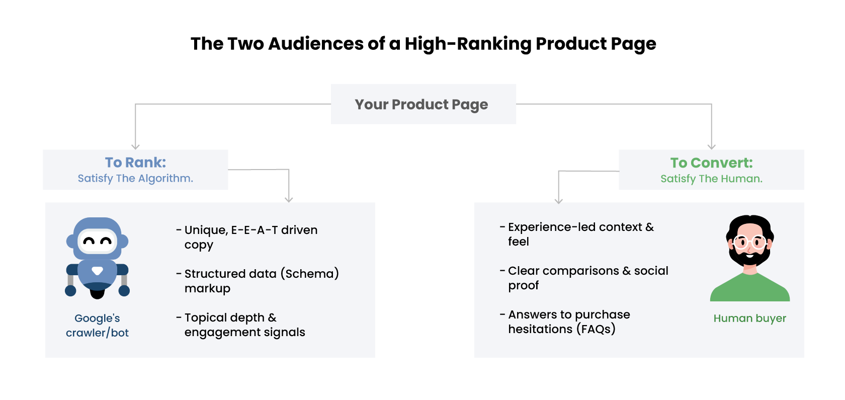 High-ranking product page balances SEO requirements and buyer conversion needs.