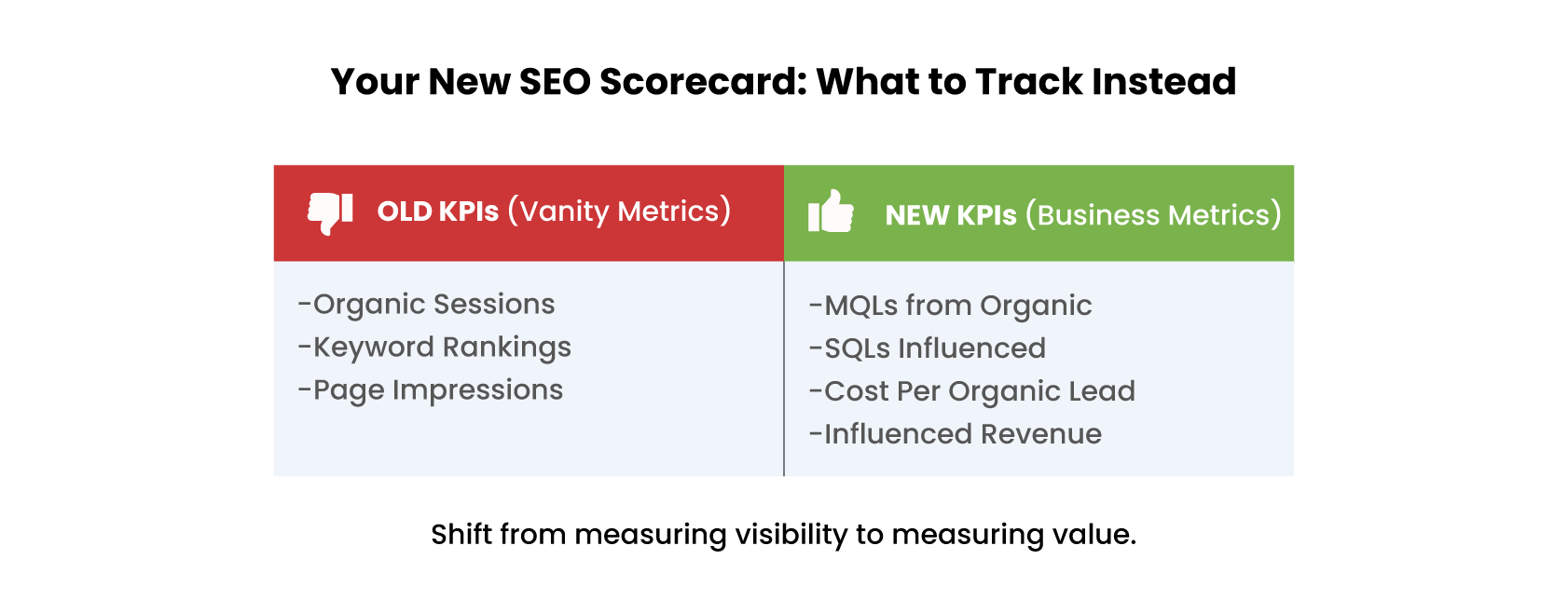 SEO scorecard comparison: vanity metrics vs revenue-focused business KPIs.