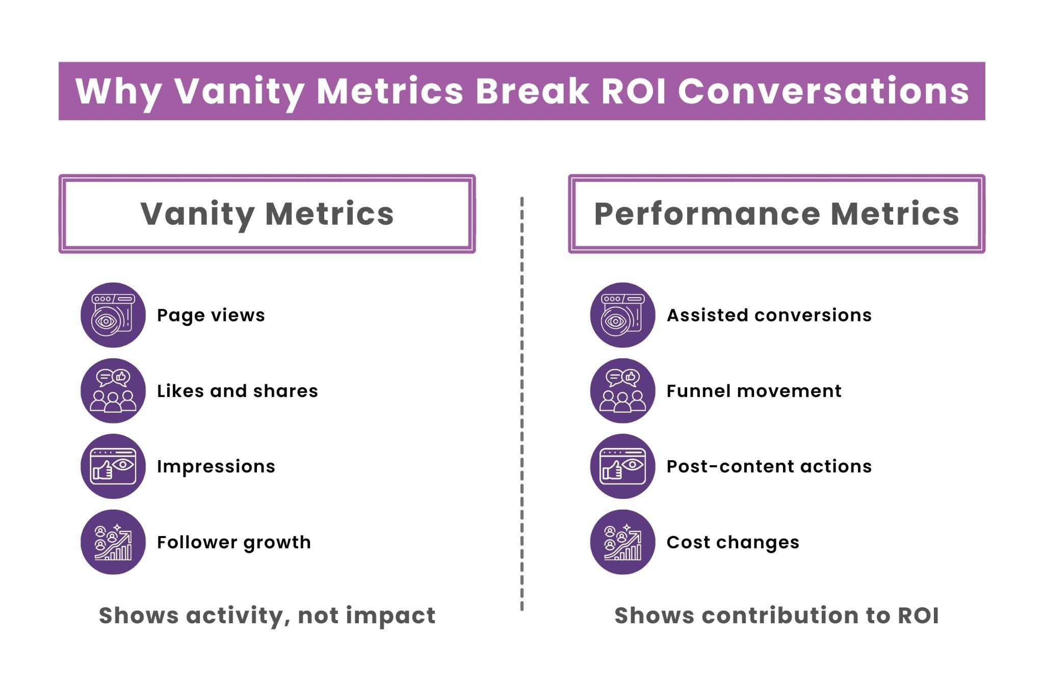 Visual breakdown of vanity metrics versus performance metrics in content performance marketing.
