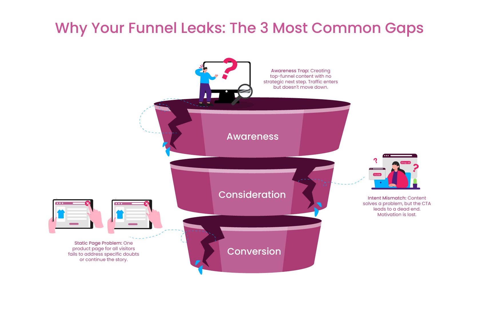 Infographic showing a three-stage funnel (Awareness, Consideration, Conversion) with cracks and leaks at each stage.
Highlights common funnel gaps like awareness traps, static pages, and CTA intent mismatch.