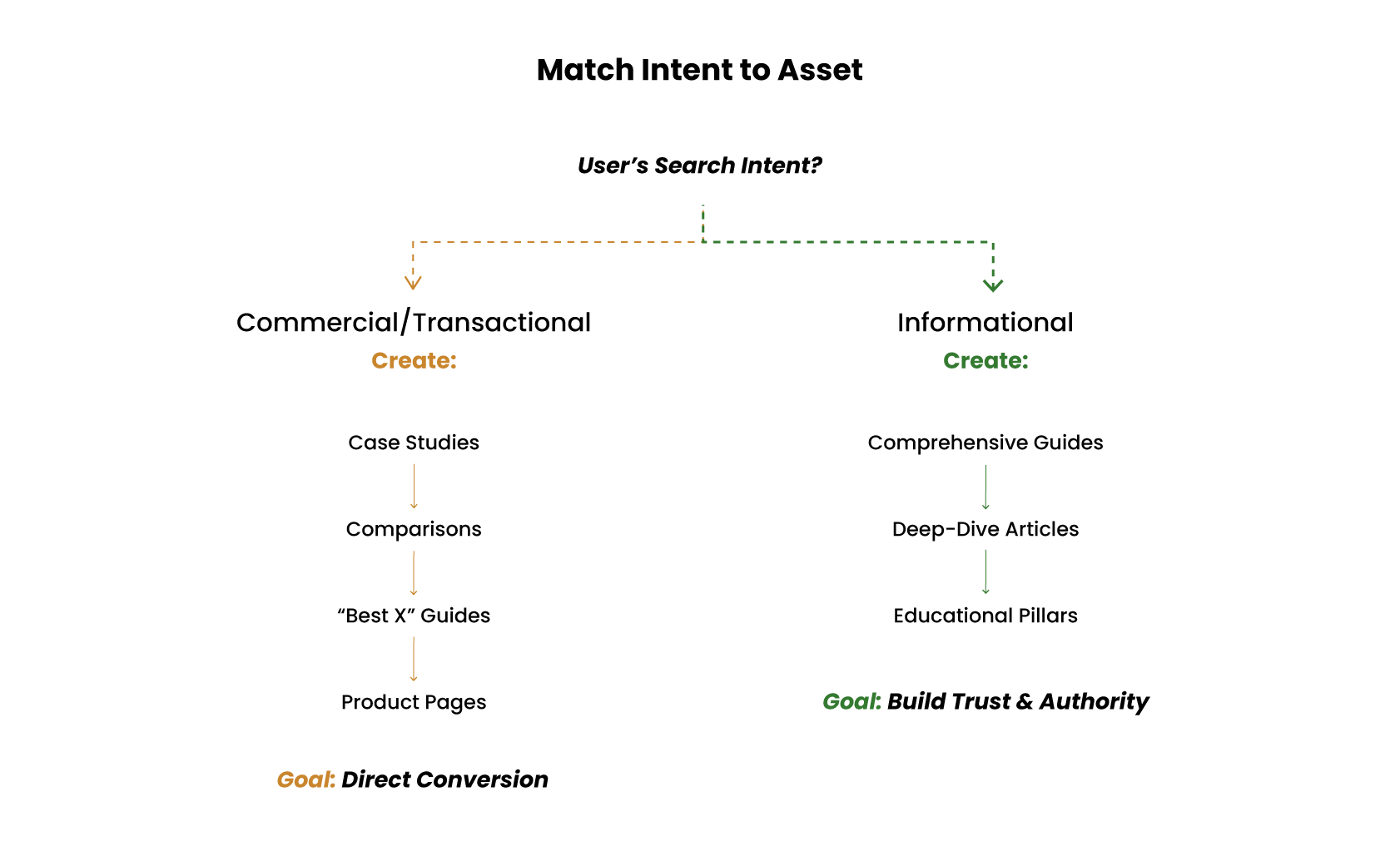 Diagram matching search intent to assets for conversion or authority building.
