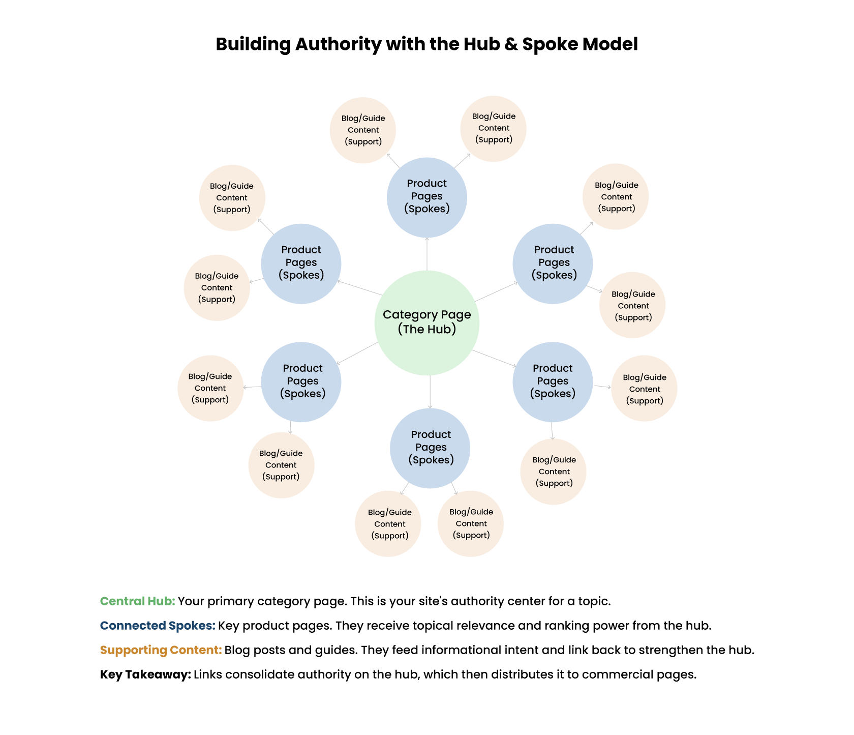 Hub and spoke SEO model linking category, product, and blog content.