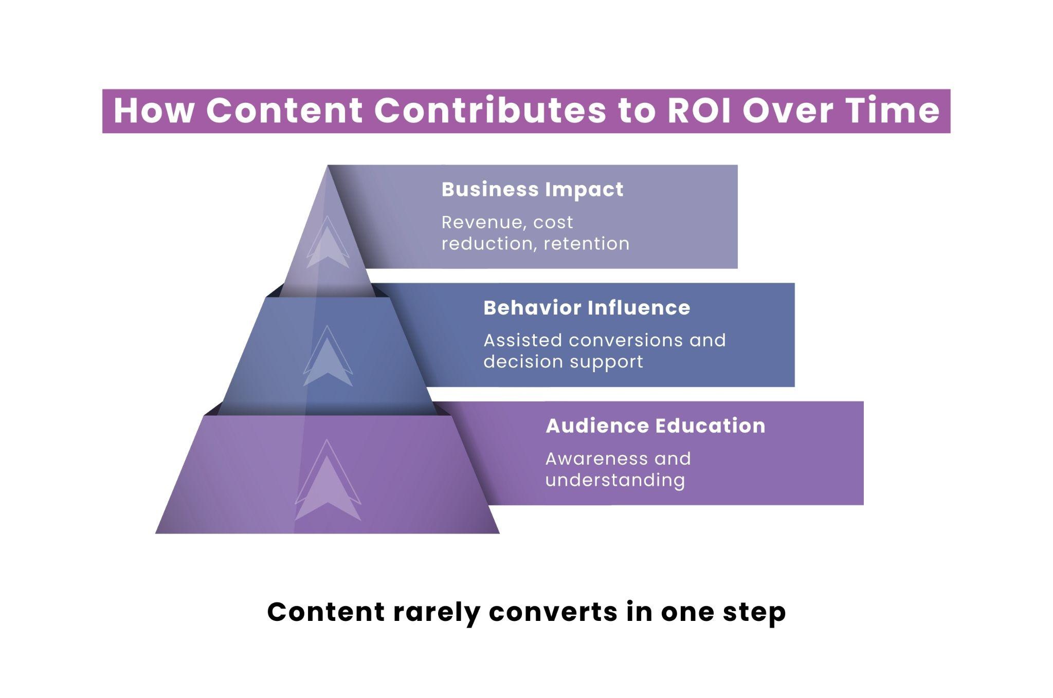 Layered model illustrating content performance marketing impact from awareness to assisted conversions and revenue growth.