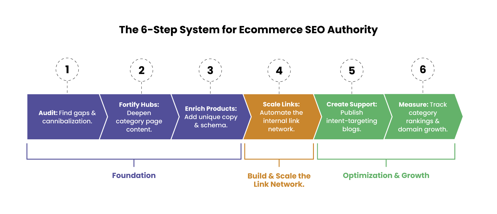 Six-step ecommerce SEO authority system from audit to growth tracking.