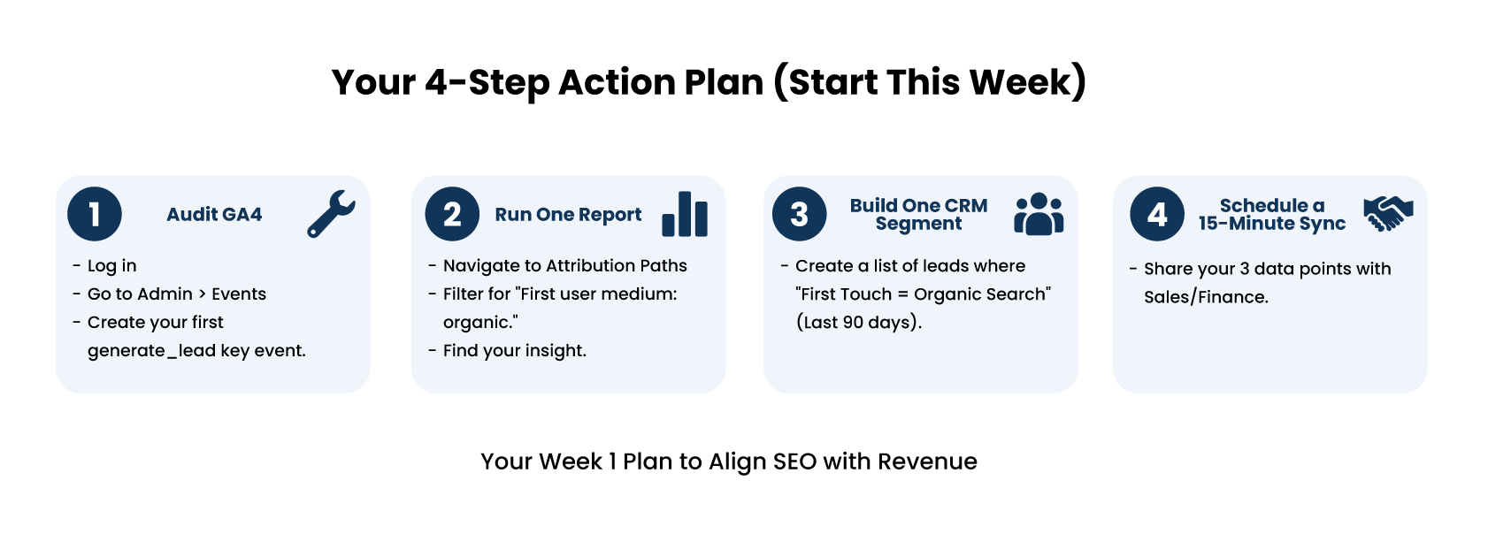 Four-step plan to align SEO with revenue using GA4 audit, reporting, CRM segment, and sales sync.