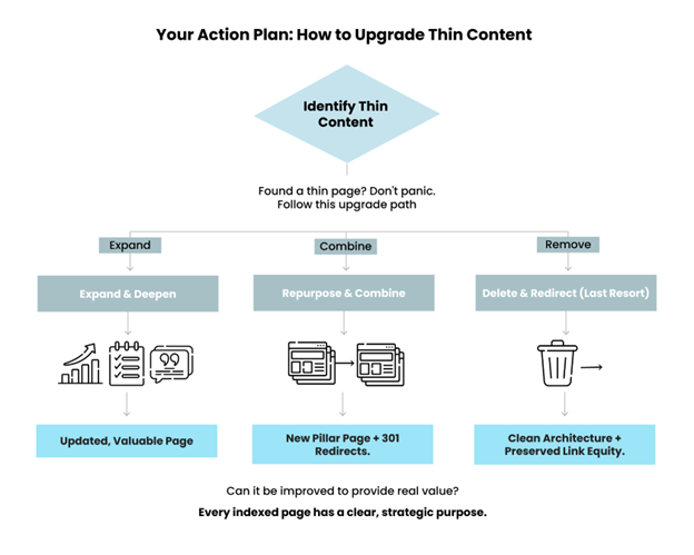 Thin content upgrade plan: expand, combine, or remove pages to improve site value.